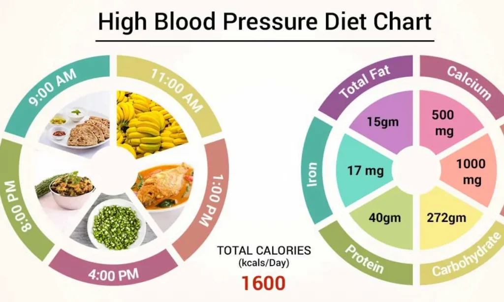 Diēta augsta asinsspiediena ārstēšanai